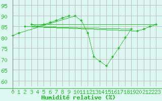 Courbe de l'humidit relative pour Gujan-Mestras (33)