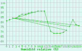 Courbe de l'humidit relative pour Saint-Jean-de-Vedas (34)