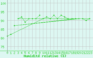 Courbe de l'humidit relative pour Cerisiers (89)