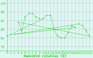 Courbe de l'humidit relative pour Lyon - Bron (69)