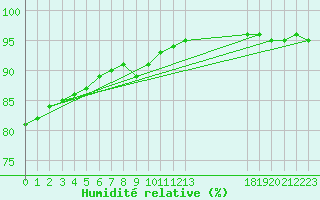 Courbe de l'humidit relative pour Plouguerneau (29)