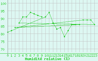 Courbe de l'humidit relative pour La Chapelle-Montreuil (86)