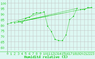 Courbe de l'humidit relative pour Herstmonceux (UK)