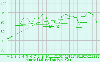 Courbe de l'humidit relative pour De Bilt (PB)
