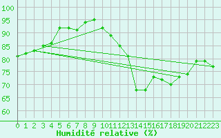 Courbe de l'humidit relative pour Orly (91)