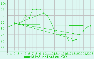 Courbe de l'humidit relative pour Guret Saint-Laurent (23)