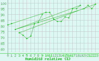 Courbe de l'humidit relative pour Cressier