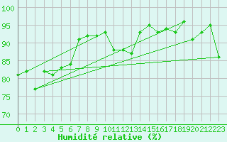 Courbe de l'humidit relative pour Harburg