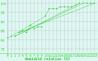 Courbe de l'humidit relative pour Marknesse Aws