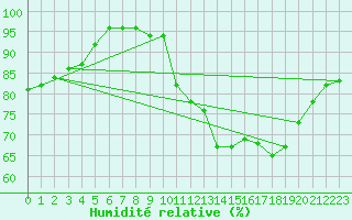 Courbe de l'humidit relative pour Dax (40)