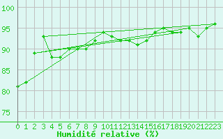 Courbe de l'humidit relative pour Voorschoten
