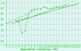 Courbe de l'humidit relative pour Kvikkjokk Arrenjarka A
