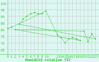 Courbe de l'humidit relative pour Agde (34)