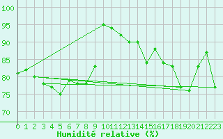 Courbe de l'humidit relative pour Luedge-Paenbruch