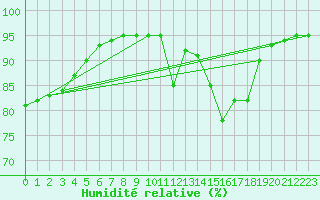 Courbe de l'humidit relative pour Mende - Chabrits (48)