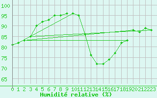 Courbe de l'humidit relative pour Lyon - Bron (69)