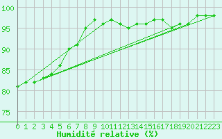 Courbe de l'humidit relative pour Leba
