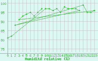 Courbe de l'humidit relative pour Herhet (Be)