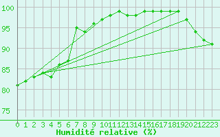 Courbe de l'humidit relative pour Twenthe (PB)