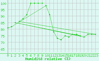 Courbe de l'humidit relative pour Belm