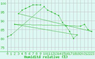 Courbe de l'humidit relative pour Cap de la Hague (50)