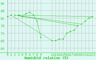 Courbe de l'humidit relative pour Llanes