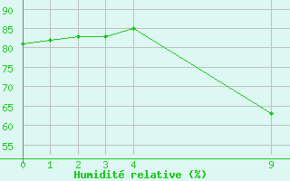 Courbe de l'humidit relative pour Lisbonne (Po)