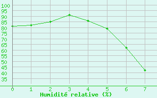 Courbe de l'humidit relative pour Negresti