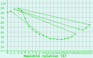 Courbe de l'humidit relative pour Angermuende