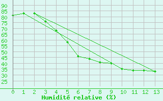 Courbe de l'humidit relative pour Turku Artukainen