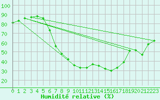 Courbe de l'humidit relative pour Gumpoldskirchen