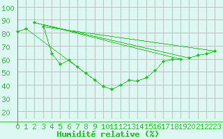 Courbe de l'humidit relative pour Piotta