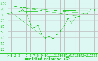 Courbe de l'humidit relative pour Bandirma