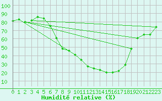 Courbe de l'humidit relative pour Lienz