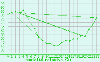 Courbe de l'humidit relative pour Ljubljana / Bezigrad