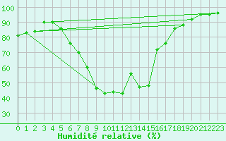 Courbe de l'humidit relative pour Kuemmersruck