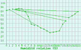 Courbe de l'humidit relative pour Feldkirchen