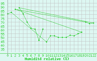 Courbe de l'humidit relative pour Haukelisaeter Broyt