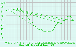 Courbe de l'humidit relative pour Lerida (Esp)