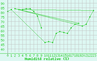 Courbe de l'humidit relative pour Alicante