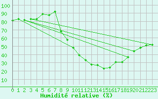 Courbe de l'humidit relative pour Soria (Esp)