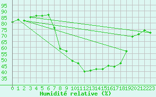 Courbe de l'humidit relative pour Tortosa