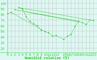 Courbe de l'humidit relative pour Skabu-Storslaen