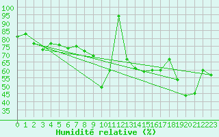 Courbe de l'humidit relative pour Wien-Donaufeld