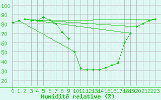 Courbe de l'humidit relative pour Saint Michael Im Lungau