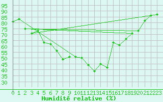 Courbe de l'humidit relative pour Fokstua Ii