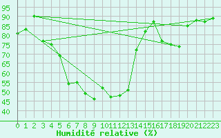 Courbe de l'humidit relative pour Ploiesti