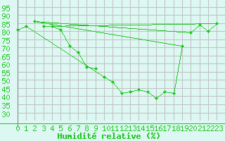 Courbe de l'humidit relative pour Payerne (Sw)