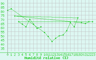 Courbe de l'humidit relative pour Nyon-Changins (Sw)