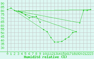Courbe de l'humidit relative pour Geilo Oldebraten